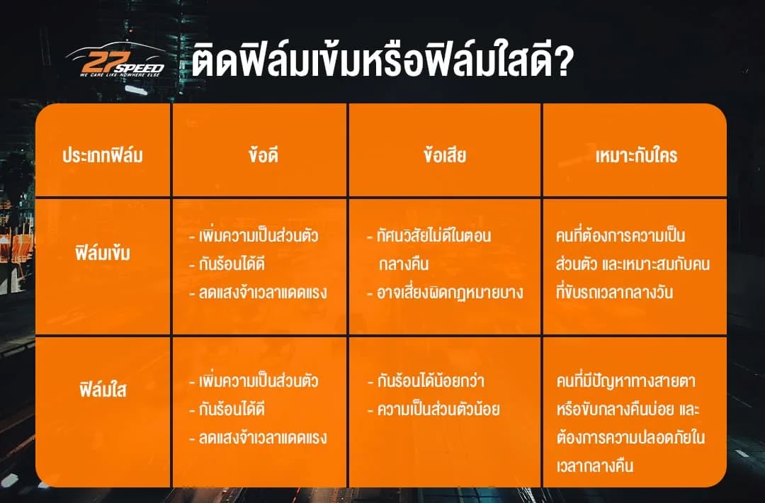 ภาพประกอบบทความฟิล์มกรองแสงสีเข้ม vs ฟิล์มใส แบบไหนดีกว่ากัน จากคลังบทความ 27Speed