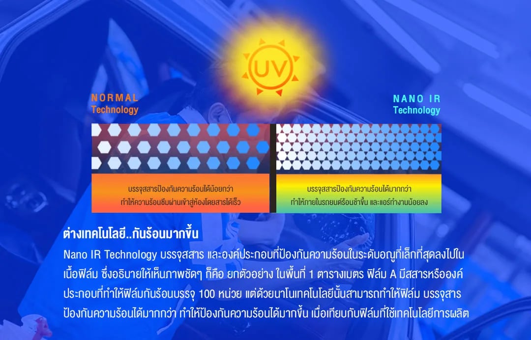 ภาพประกอบบทความNano IR เทคโนโลยีฟิล์มกรองแสงที่กันร้อนโดยไม่รบกวนสัญญาณ จากคลังบทความ 27Speed
